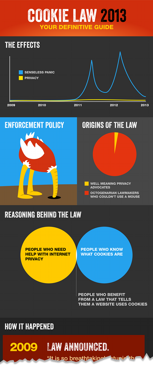 Cookie law infographic{{}}