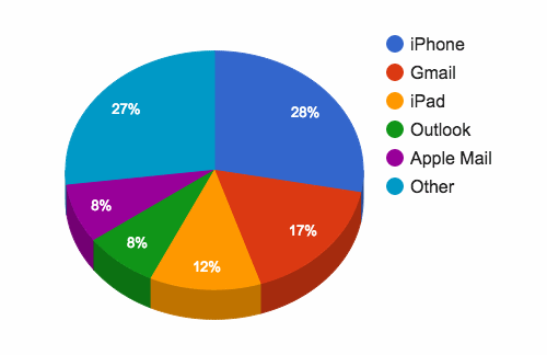 How to master responsive email design{{}}