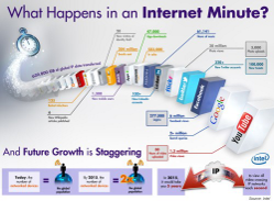 What happens in an internet minute? Intel infographic{{}}