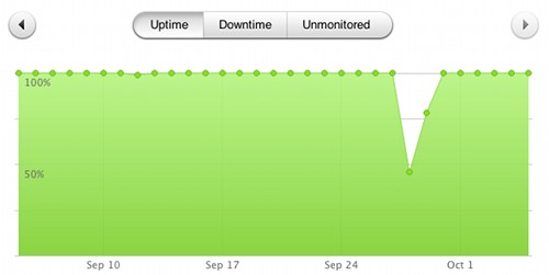 Pingdom uptime chart{{}}