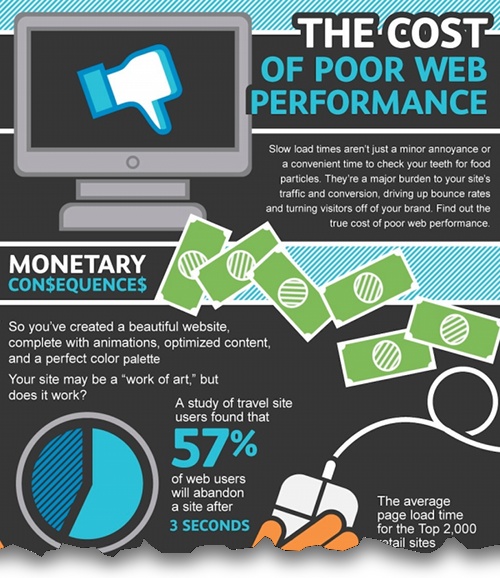 Infographic: the cost of poor website performance{{}}