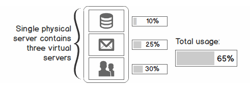 What is virtualisation technology - after virtual servers