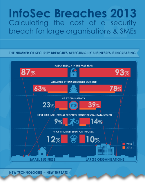 The cost of security breaches