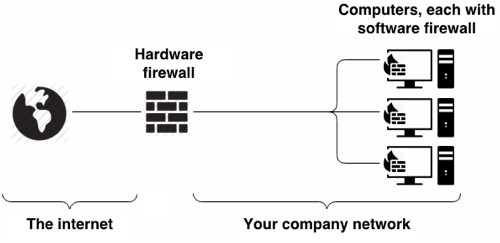 Business firewall setup